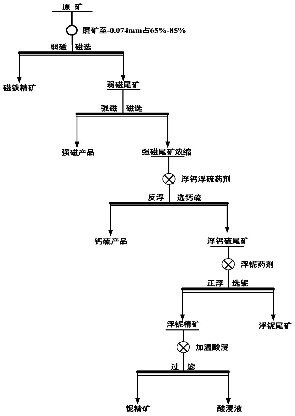 一种原生铌矿的选矿方法