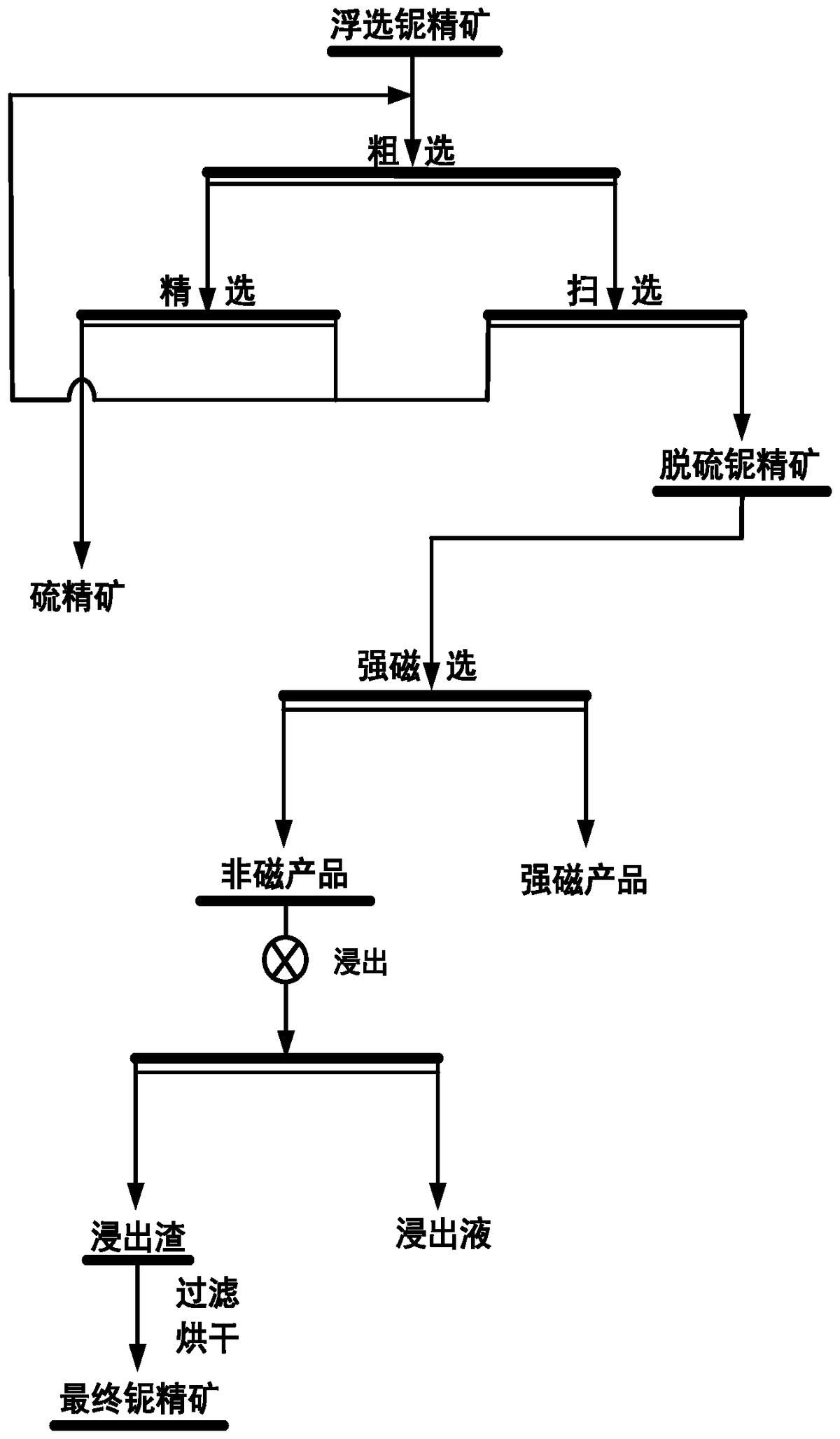 一种从浮选铌精矿中提质除杂的选矿方法