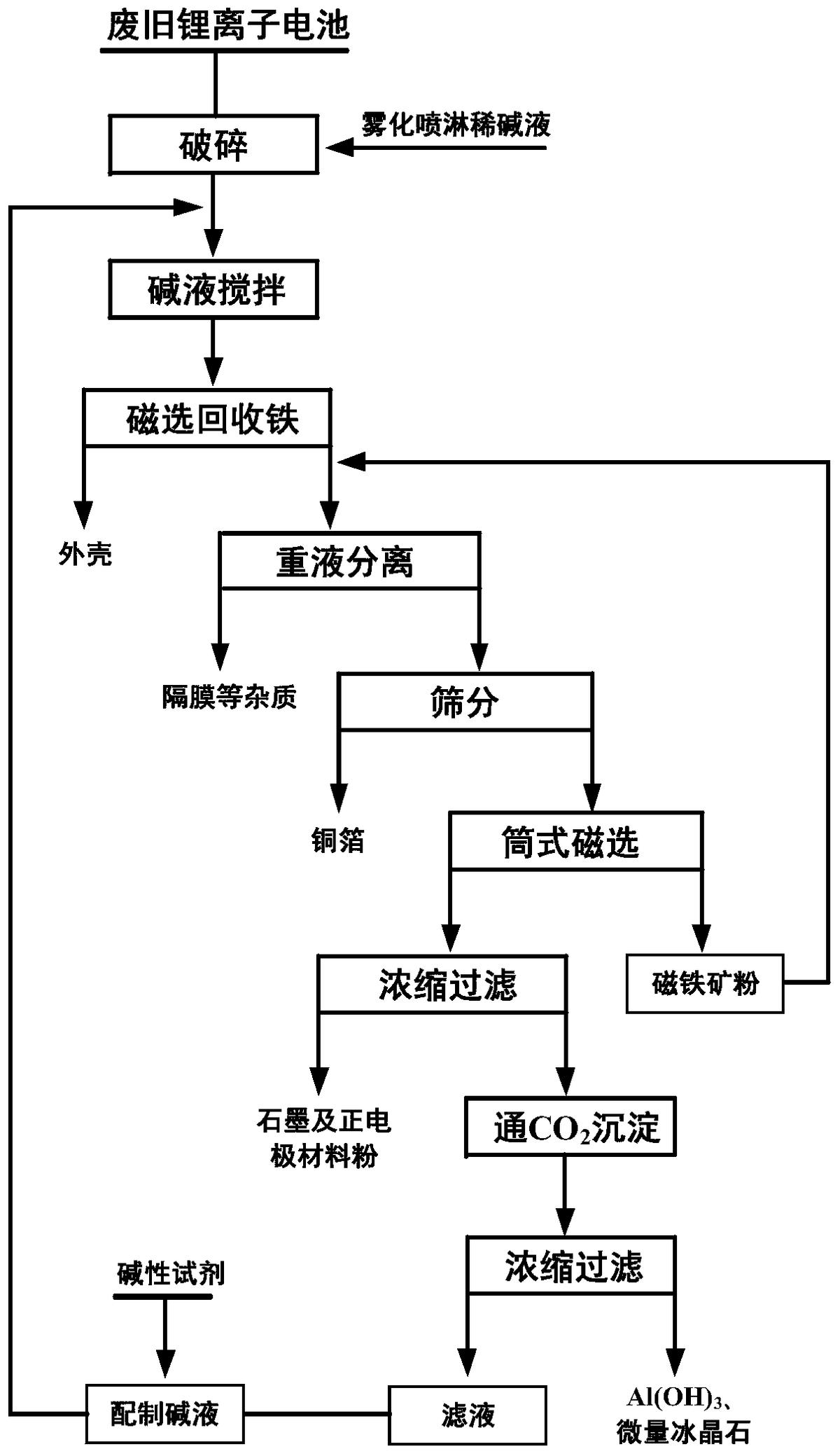 一种废旧锂离子电池无害化回收分选方法