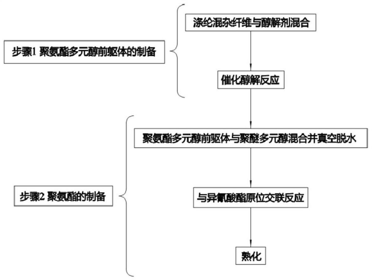 一种涤纶混杂纤维制备聚氨酯的方法及聚氨酯的应用